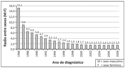 Ministério da Saúde, Departamento de DST, AIDS e Hepatites virais. http://sistemas.aids.gov.br. Acessado em 12/08/2013. Adaptado.