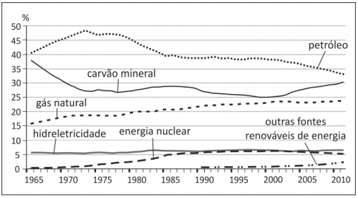 Statistical Review of World Energy, 2012.
